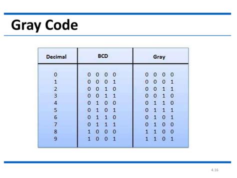 excess 3 gray code.